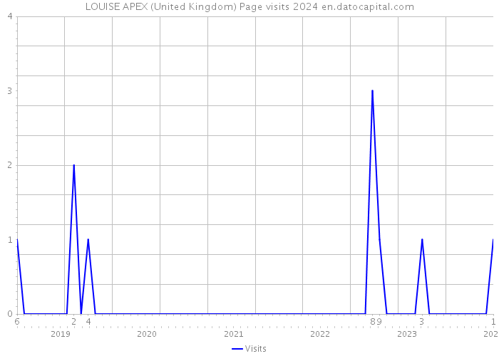 LOUISE APEX (United Kingdom) Page visits 2024 
