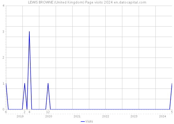LEWIS BROWNE (United Kingdom) Page visits 2024 