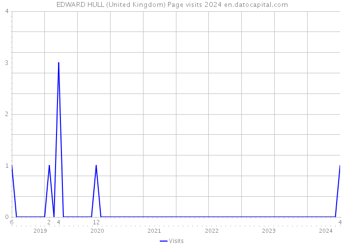 EDWARD HULL (United Kingdom) Page visits 2024 