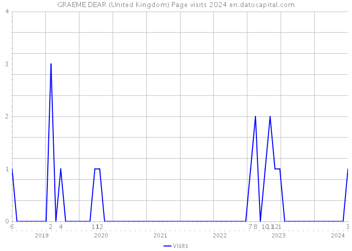 GRAEME DEAR (United Kingdom) Page visits 2024 