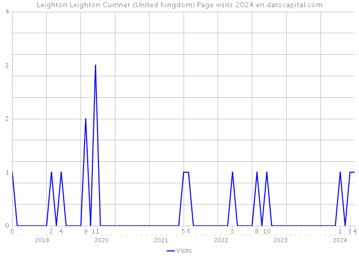 Leighton Leighton Cumner (United Kingdom) Page visits 2024 