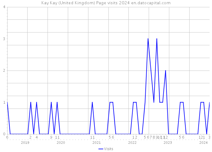 Kay Kay (United Kingdom) Page visits 2024 