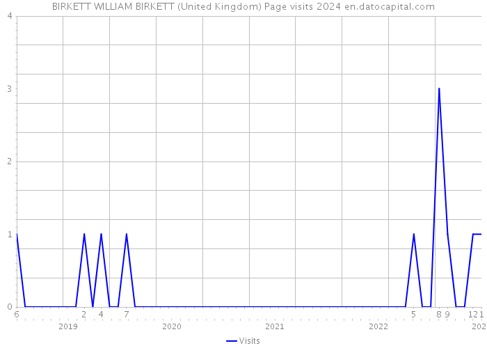 BIRKETT WILLIAM BIRKETT (United Kingdom) Page visits 2024 