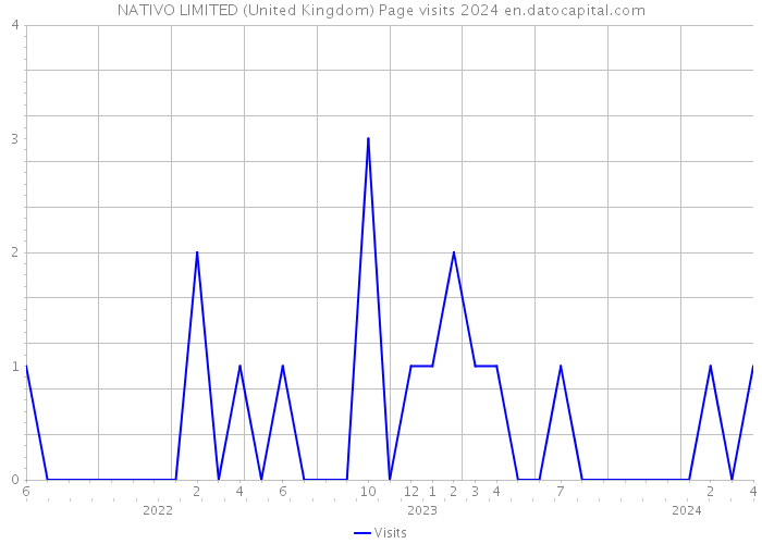 NATIVO LIMITED (United Kingdom) Page visits 2024 