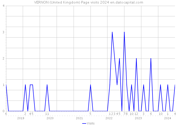 VERNON (United Kingdom) Page visits 2024 