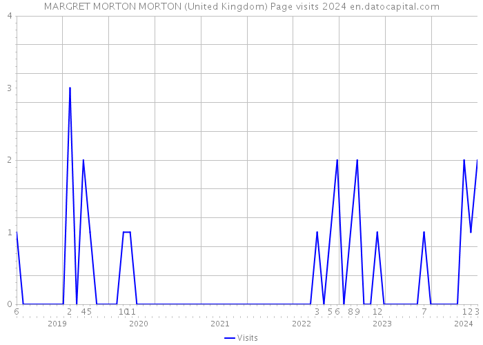 MARGRET MORTON MORTON (United Kingdom) Page visits 2024 