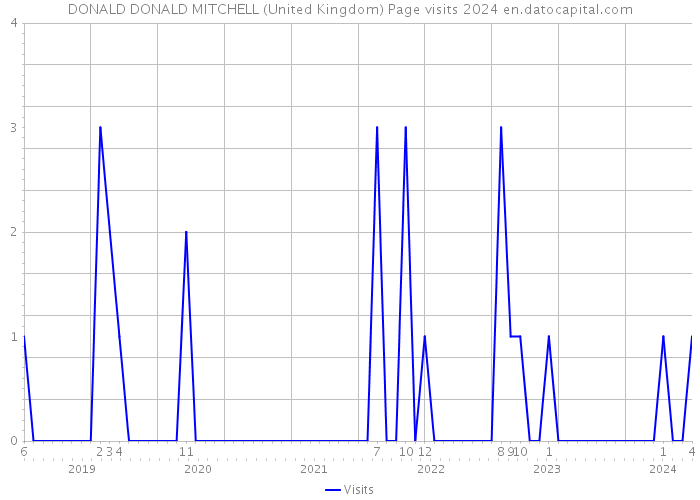 DONALD DONALD MITCHELL (United Kingdom) Page visits 2024 