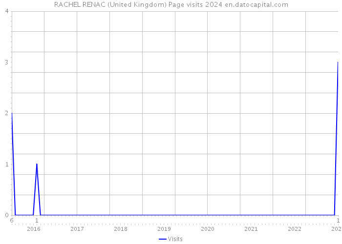 RACHEL RENAC (United Kingdom) Page visits 2024 