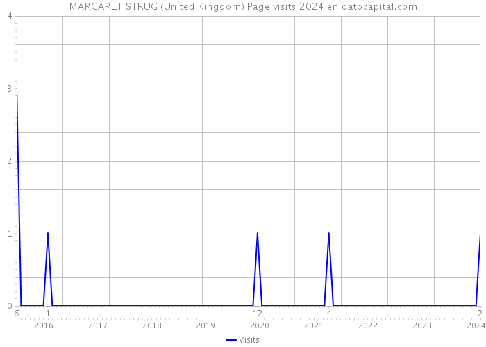 MARGARET STRUG (United Kingdom) Page visits 2024 