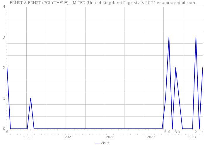ERNST & ERNST (POLYTHENE) LIMITED (United Kingdom) Page visits 2024 