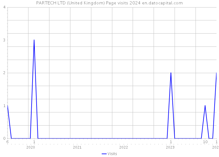 PARTECH LTD (United Kingdom) Page visits 2024 