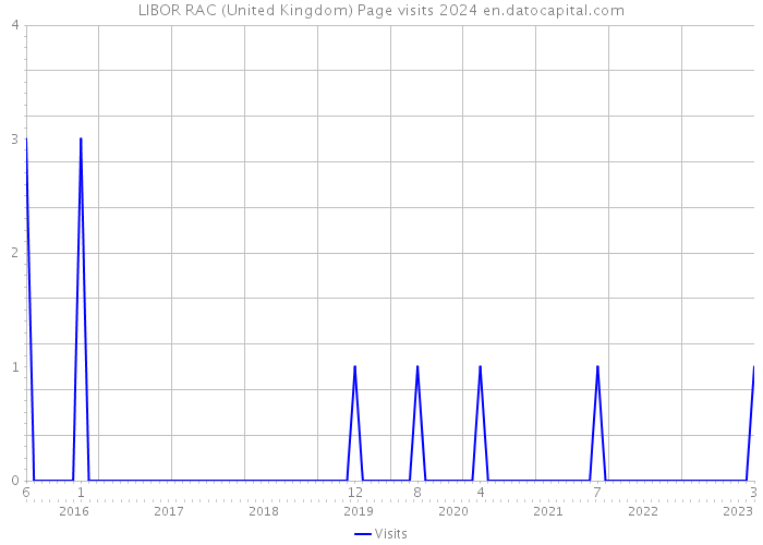 LIBOR RAC (United Kingdom) Page visits 2024 