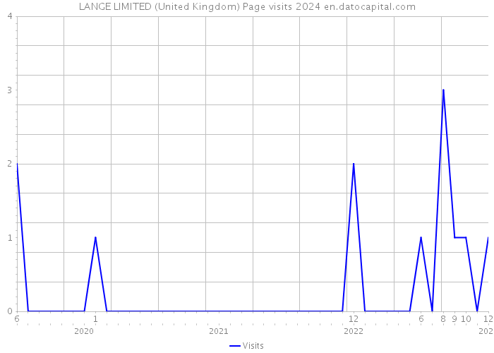 LANGE LIMITED (United Kingdom) Page visits 2024 