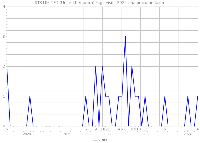 STB LIMITED (United Kingdom) Page visits 2024 