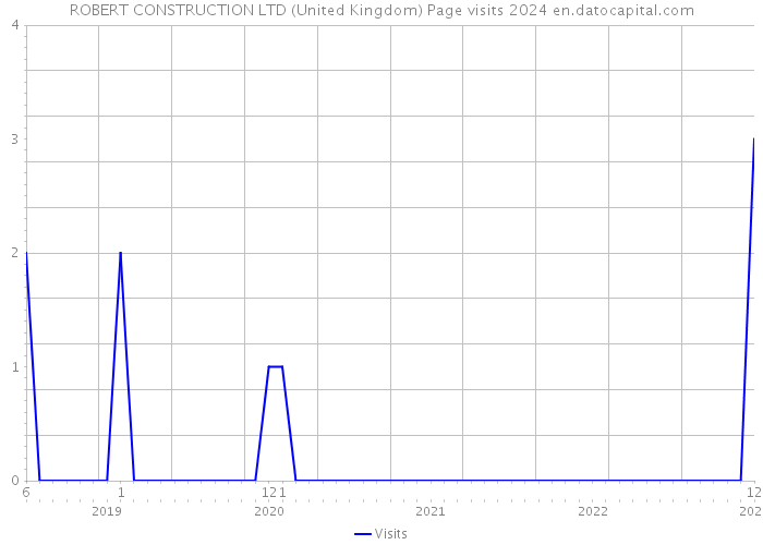 ROBERT CONSTRUCTION LTD (United Kingdom) Page visits 2024 