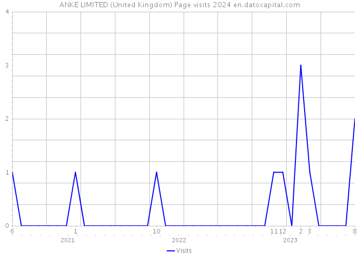 ANKE LIMITED (United Kingdom) Page visits 2024 