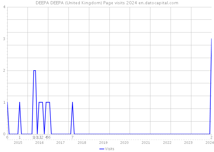 DEEPA DEEPA (United Kingdom) Page visits 2024 