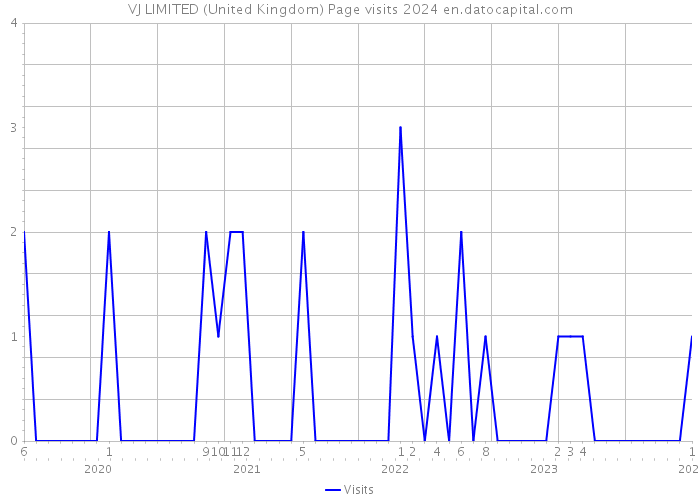VJ LIMITED (United Kingdom) Page visits 2024 