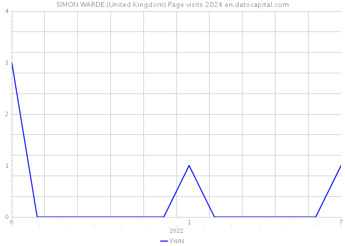 SIMON WARDE (United Kingdom) Page visits 2024 