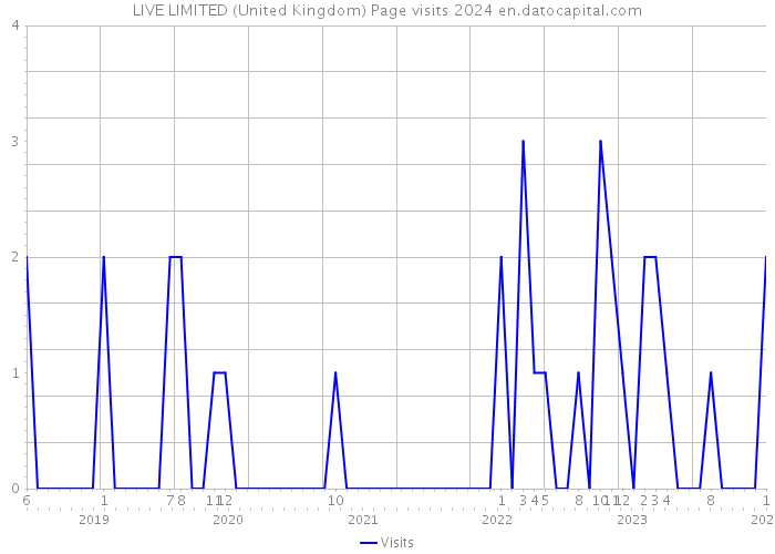 LIVE LIMITED (United Kingdom) Page visits 2024 