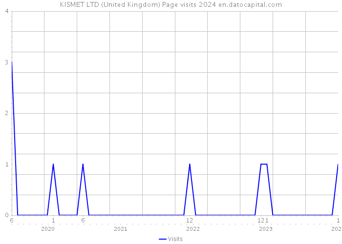 KISMET LTD (United Kingdom) Page visits 2024 