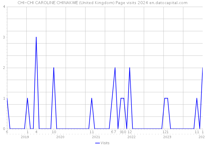 CHI-CHI CAROLINE CHINAKWE (United Kingdom) Page visits 2024 