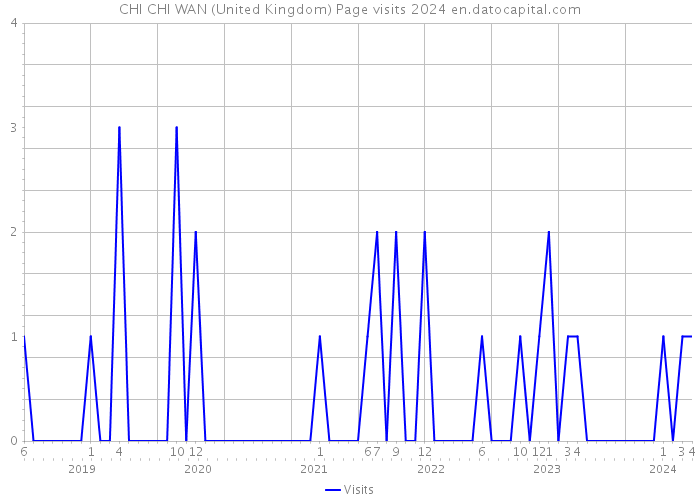 CHI CHI WAN (United Kingdom) Page visits 2024 