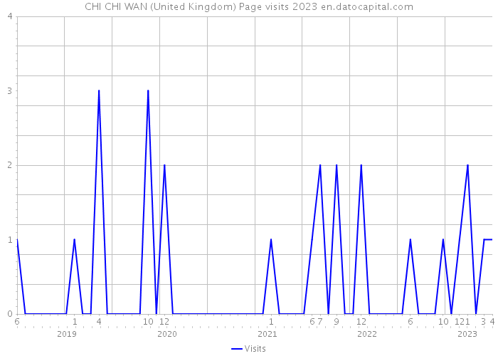 CHI CHI WAN (United Kingdom) Page visits 2023 