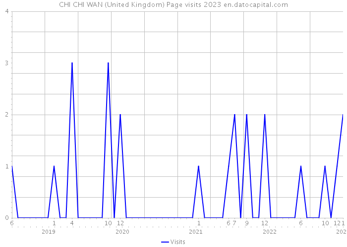 CHI CHI WAN (United Kingdom) Page visits 2023 