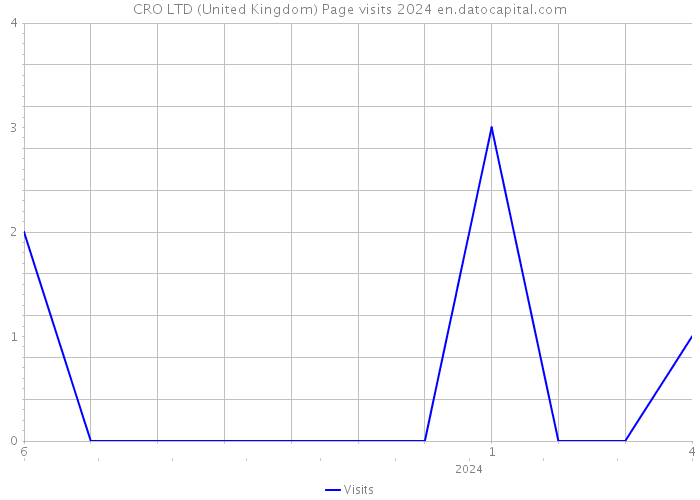 CRO LTD (United Kingdom) Page visits 2024 