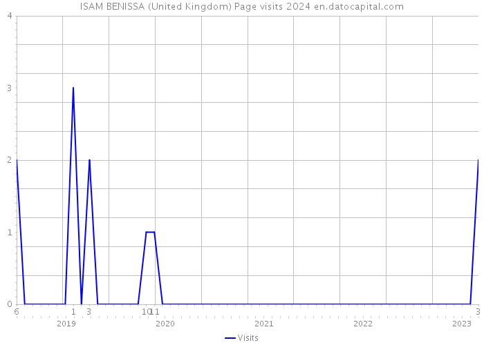 ISAM BENISSA (United Kingdom) Page visits 2024 
