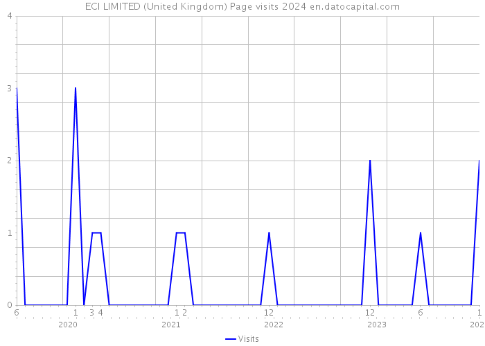 ECI LIMITED (United Kingdom) Page visits 2024 