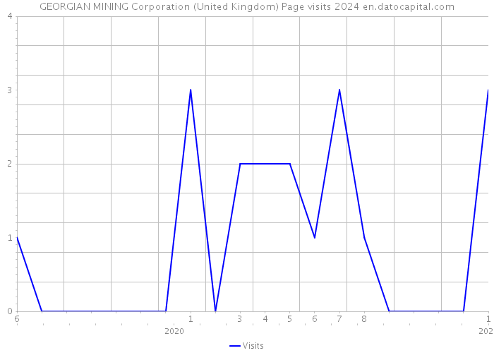 GEORGIAN MINING Corporation (United Kingdom) Page visits 2024 