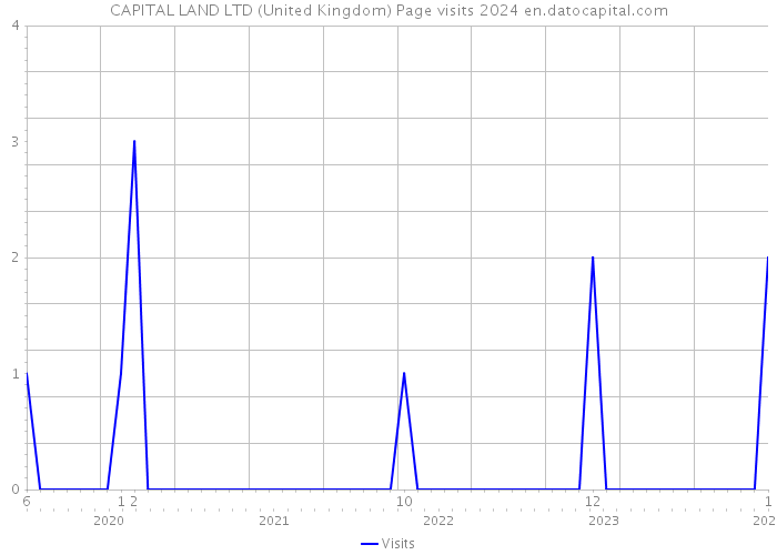 CAPITAL LAND LTD (United Kingdom) Page visits 2024 