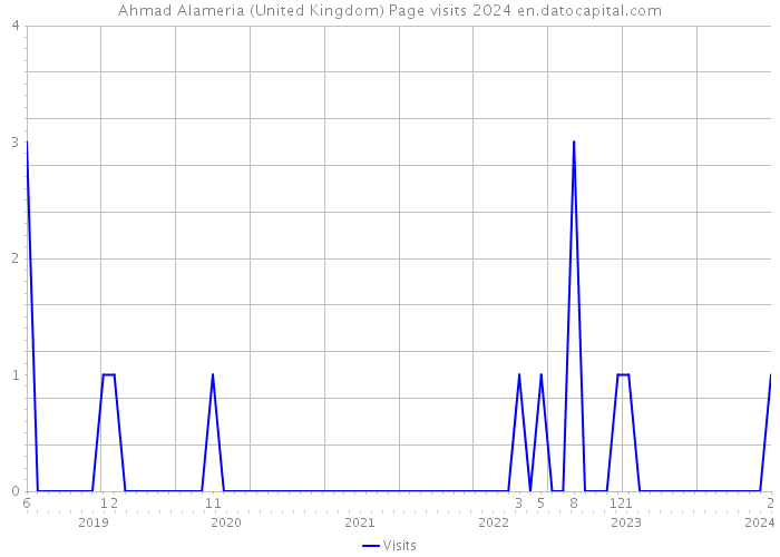 Ahmad Alameria (United Kingdom) Page visits 2024 