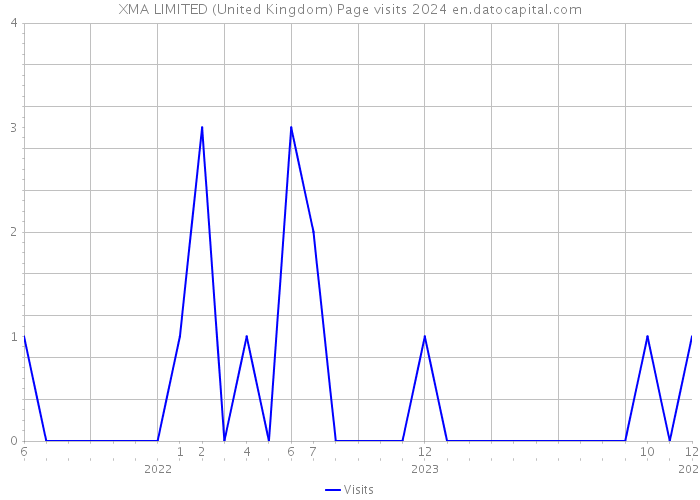 XMA LIMITED (United Kingdom) Page visits 2024 