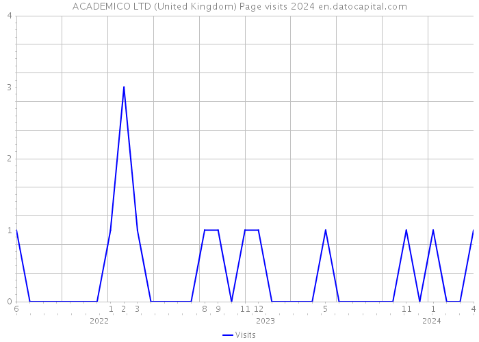 ACADEMICO LTD (United Kingdom) Page visits 2024 