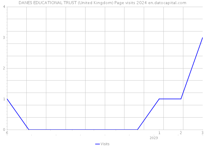 DANES EDUCATIONAL TRUST (United Kingdom) Page visits 2024 