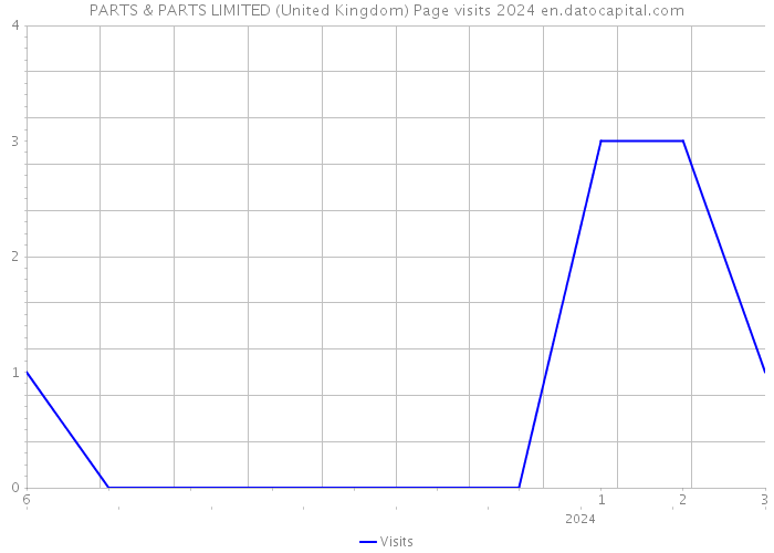 PARTS & PARTS LIMITED (United Kingdom) Page visits 2024 