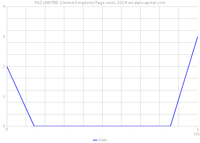 PAZ LIMITED (United Kingdom) Page visits 2024 