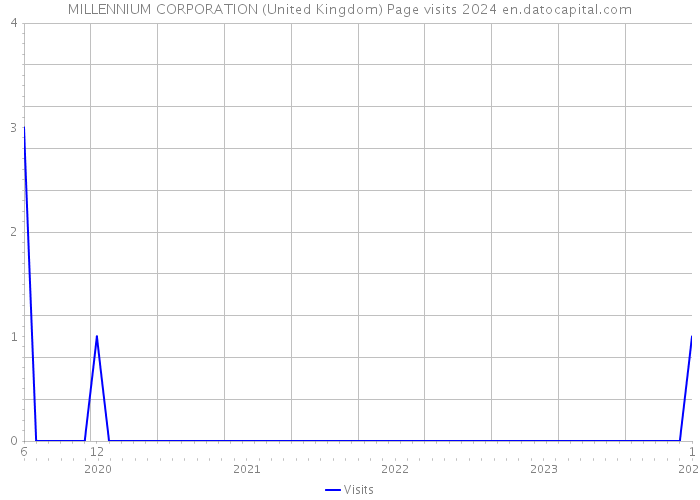 MILLENNIUM CORPORATION (United Kingdom) Page visits 2024 