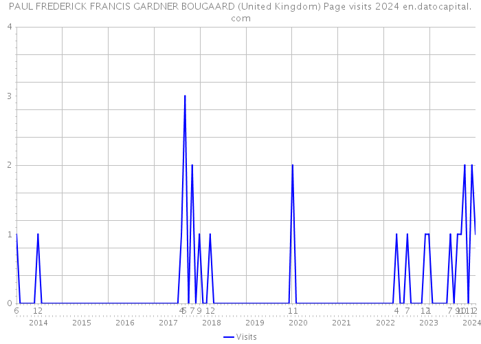 PAUL FREDERICK FRANCIS GARDNER BOUGAARD (United Kingdom) Page visits 2024 