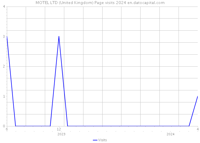 MOTEL LTD (United Kingdom) Page visits 2024 