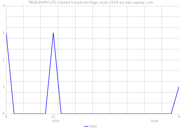 TELEGRAPH LTD (United Kingdom) Page visits 2024 