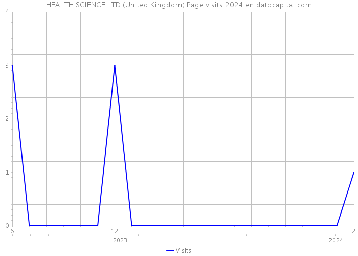 HEALTH SCIENCE LTD (United Kingdom) Page visits 2024 