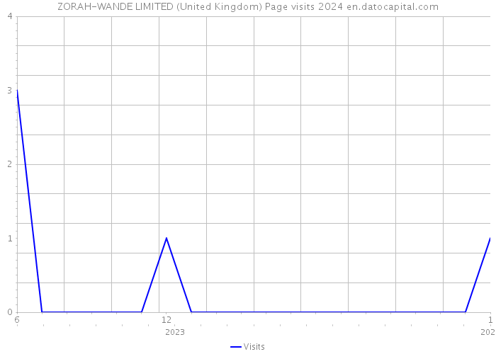 ZORAH-WANDE LIMITED (United Kingdom) Page visits 2024 