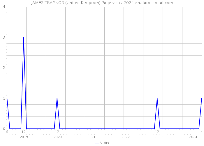JAMES TRAYNOR (United Kingdom) Page visits 2024 