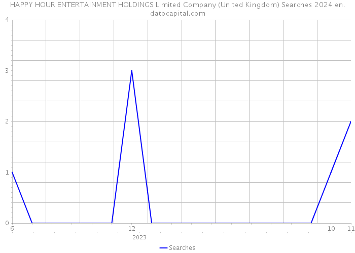 HAPPY HOUR ENTERTAINMENT HOLDINGS Limited Company (United Kingdom) Searches 2024 