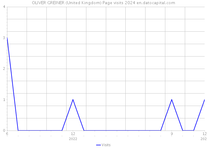 OLIVER GREINER (United Kingdom) Page visits 2024 