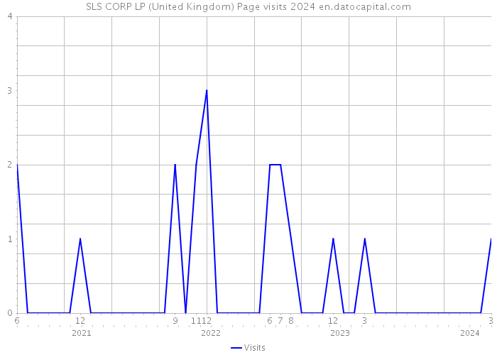 SLS CORP LP (United Kingdom) Page visits 2024 